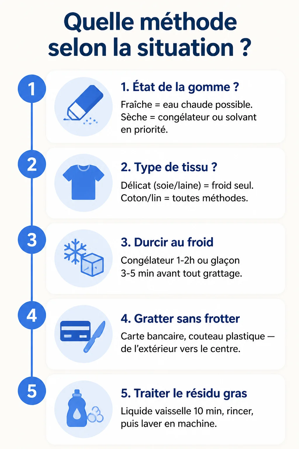Quelle méthode selon la situation ? : 1. 1. État de la gomme ?, 2. 2. Type de tissu ?, 3. 3. Durcir au froid, 4. 4. Gratter sans frotter, 5. 5. Traiter le résidu gras