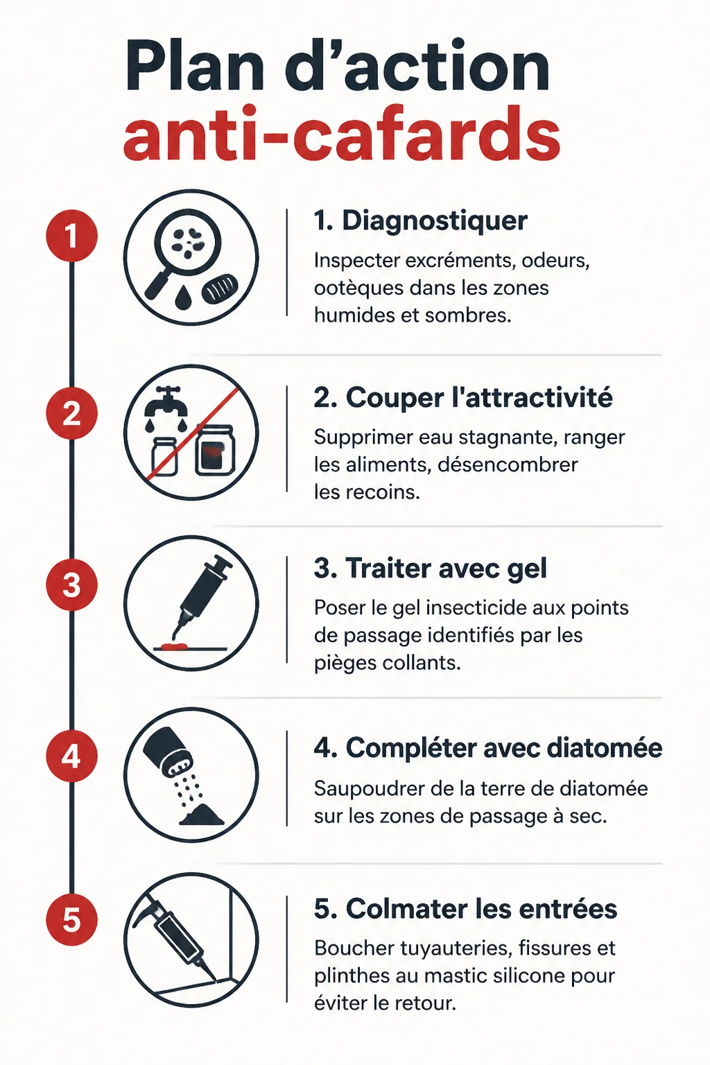 Plan d'action anti-cafards : 1. Diagnostiquer, 2. Couper l'attractivité, 3. Traiter avec gel, 4. Compléter avec diatomée, 5. Colmater les entrées