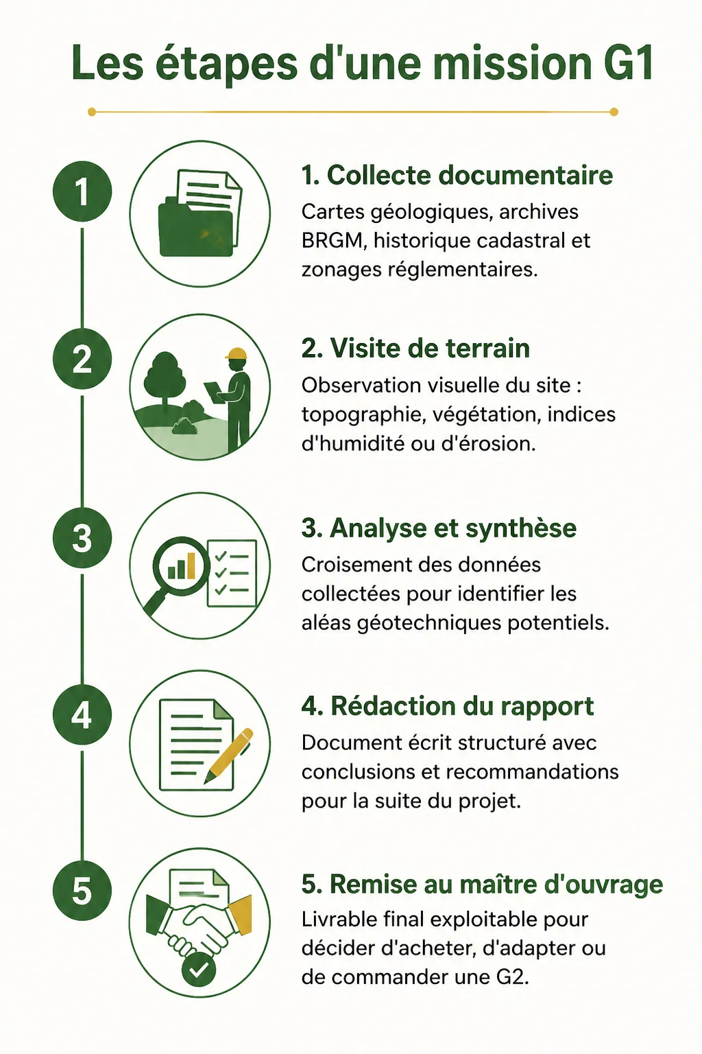 Les étapes d'une mission G1 : 1. Collecte documentaire, 2. Visite de terrain, 3. Analyse et synthèse, 4. Rédaction du rapport, 5. Remise au maître d'ouvrage
