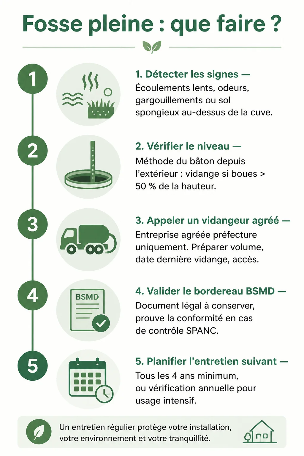 Fosse pleine : que faire ? : 1. Détecter les signes, 2. Vérifier le niveau, 3. Appeler un vidangeur agréé, 4. Valider le bordereau BSMD, 5. Planifier l'entretien suivant