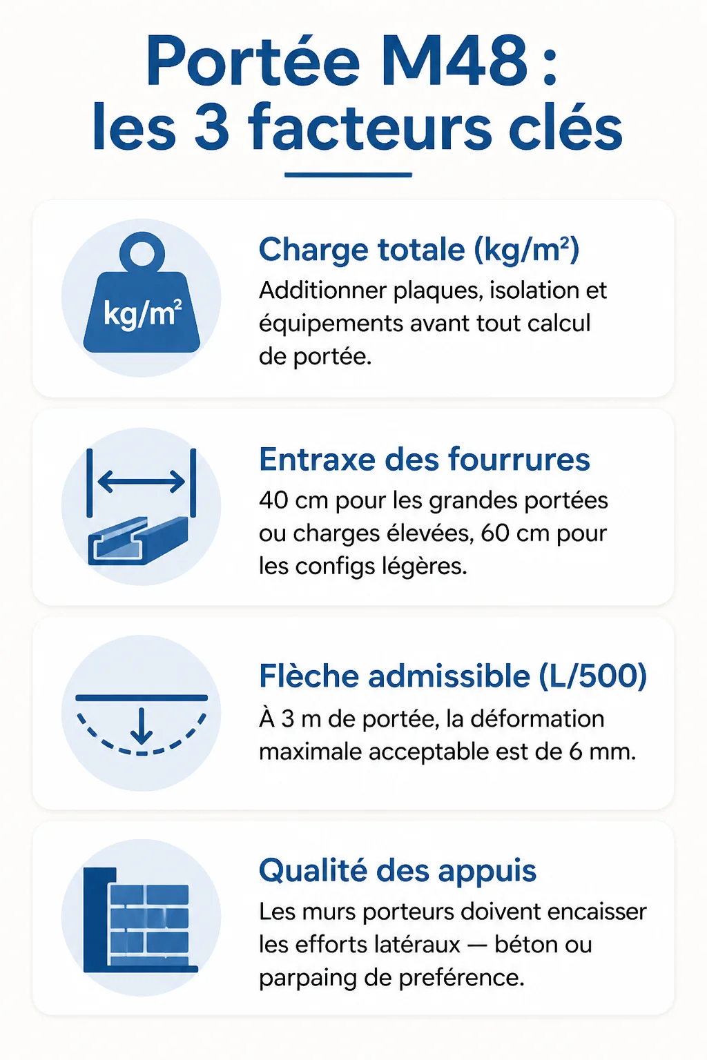 Portée M48 : les 3 facteurs clés : Charge totale (kg/m²), Entraxe des fourrures, Flèche admissible (L/500), Qualité des appuis