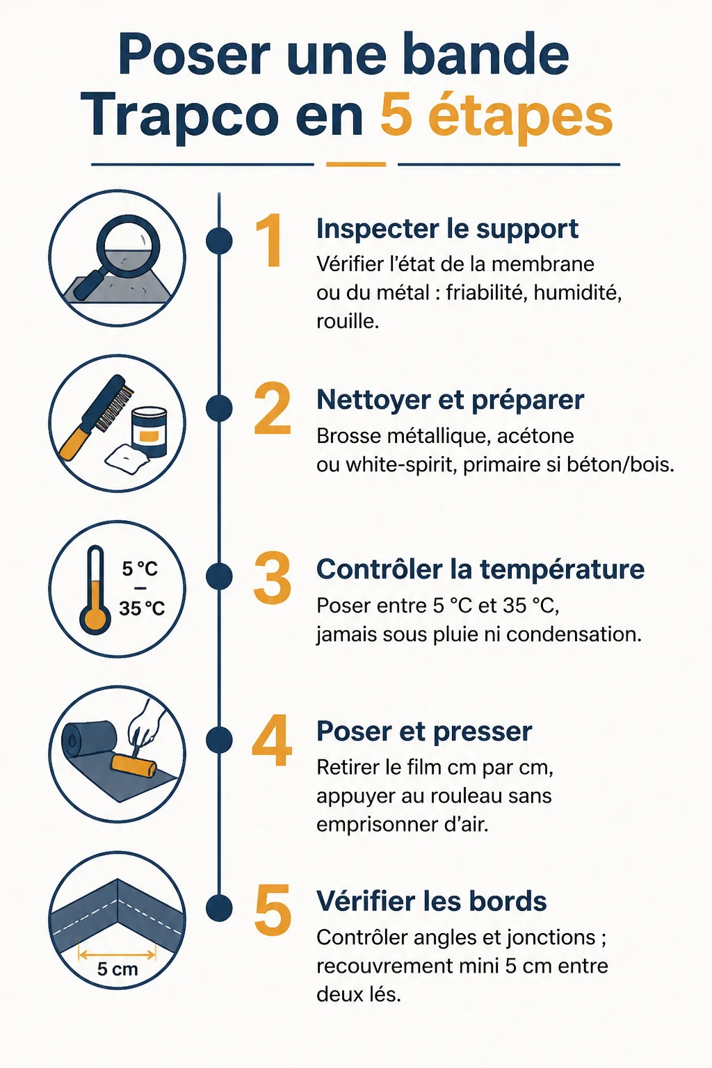 Poser une bande Trapco en 5 étapes : 1. Inspecter le support, 2. Nettoyer et préparer, 3. Contrôler la température, 4. Poser et presser, 5. Vérifier les bords