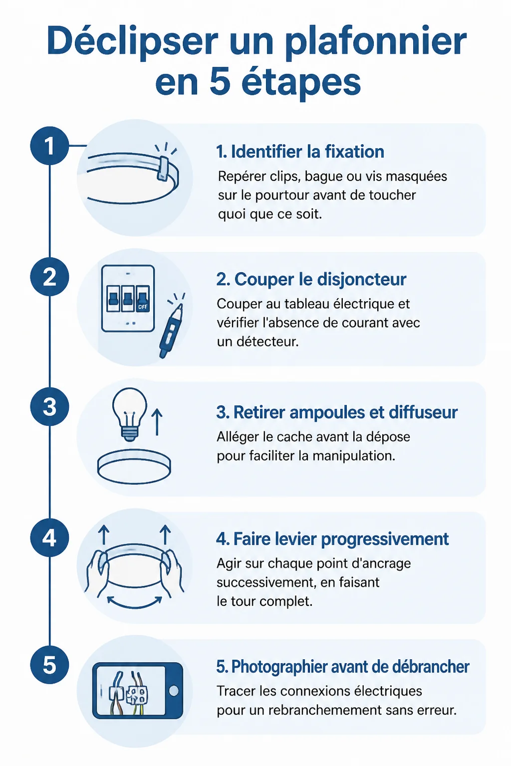 Déclipser un plafonnier en 5 étapes : 1. Identifier la fixation, 2. Couper le disjoncteur, 3. Retirer ampoules et diffuseur, 4. Faire levier progressivement, 5. Photographier avant de débrancher