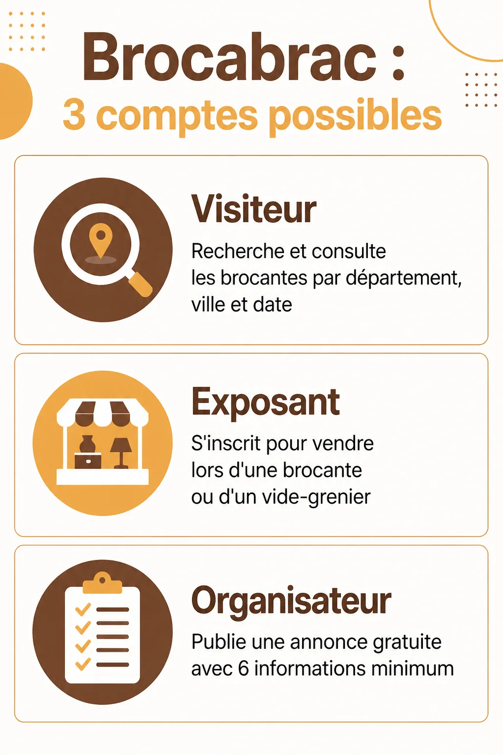 Brocabrac : 3 comptes possibles : Visiteur, Exposant, Organisateur