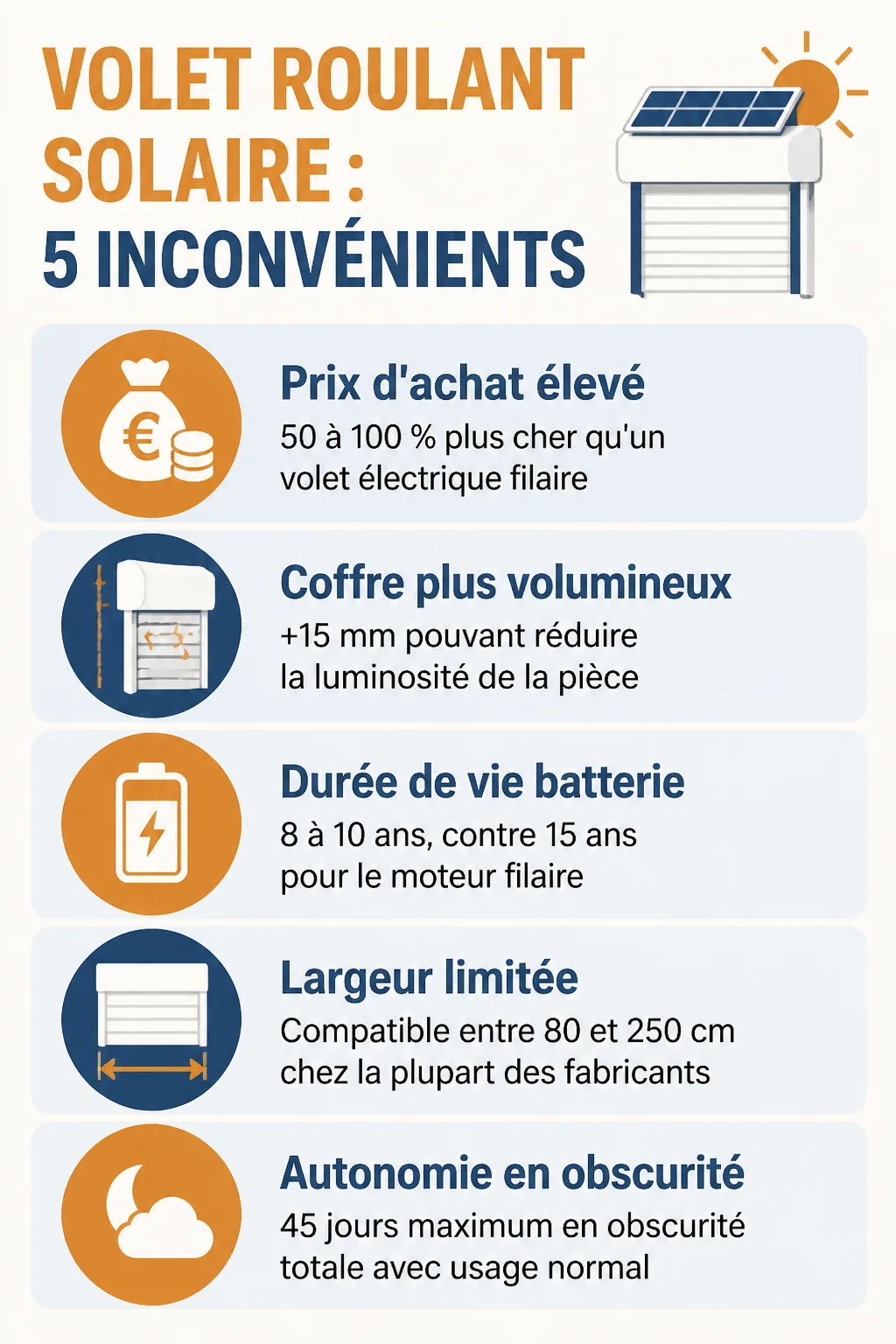Volet roulant solaire : 5 inconvénients : Prix d'achat élevé, Coffre plus volumineux, Durée de vie batterie, Largeur limitée, Autonomie en obscurité
