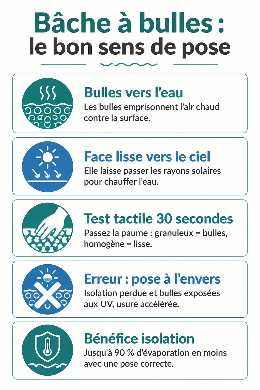 Bâche à bulles : le bon sens de pose : Bulles vers l'eau, Face lisse vers le ciel, Test tactile 30 secondes, Erreur : pose à l'envers, Bénéfice isolation